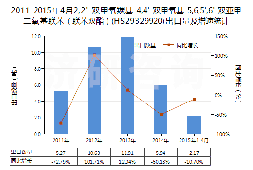 2011-2015年4月2,2'-雙甲氧羰基-4,4'-雙甲氧基-5,6,5',6'-雙亞甲二氧基聯(lián)苯（聯(lián)苯雙酯）(HS29329920)出口量及增速統(tǒng)計(jì)